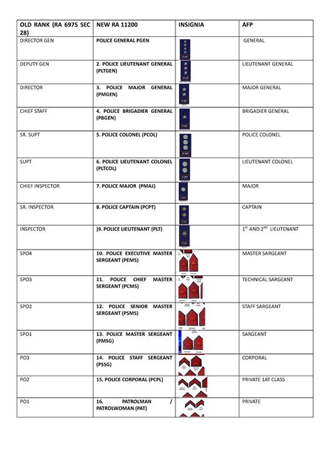 old and new rank of pnp